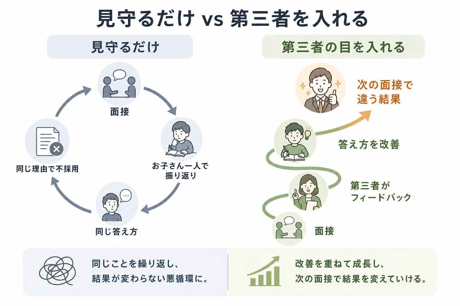 見守るだけと第三者の目を入れる場合の違いを示すフィードバックループ図