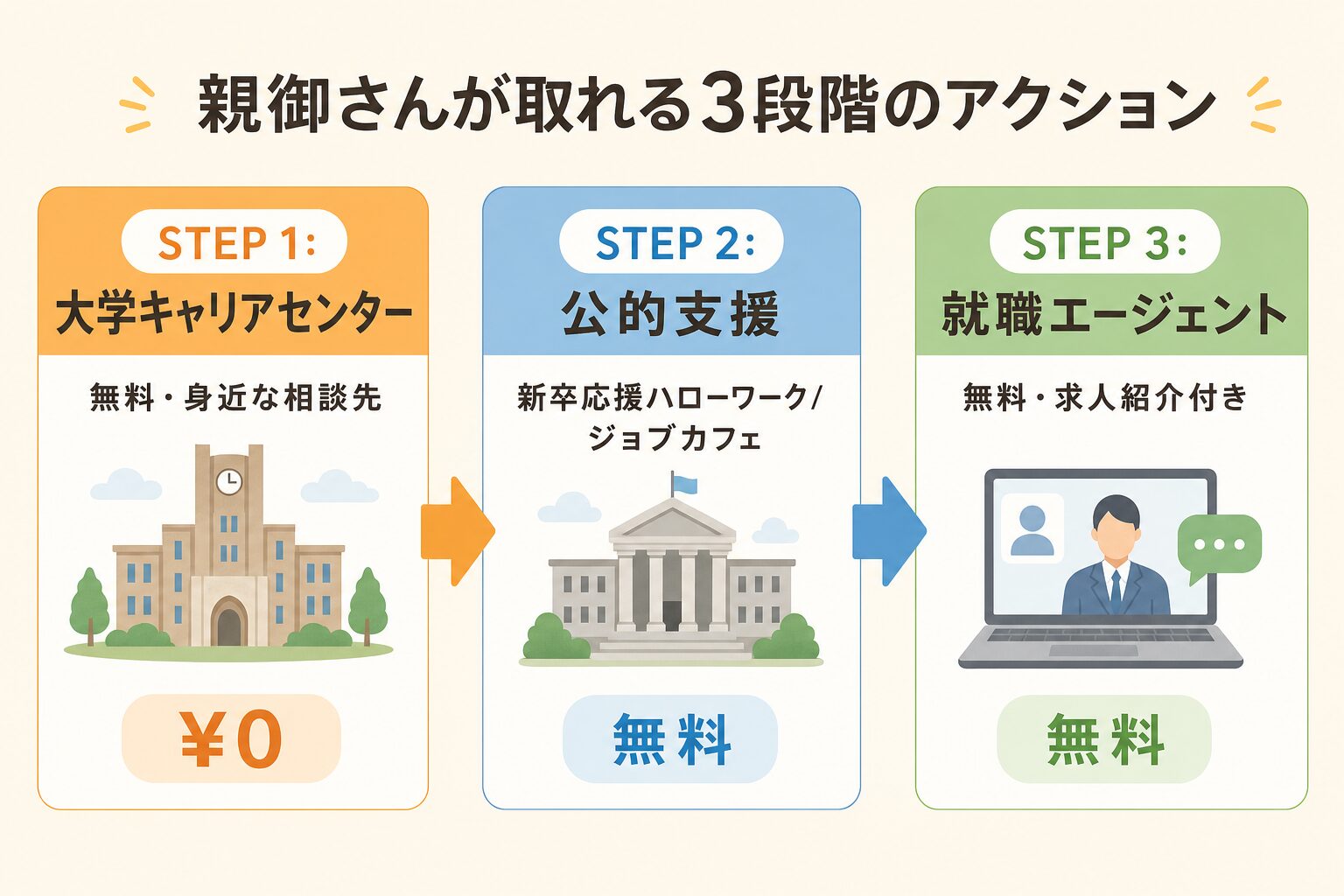 親御さんが取れる3段階のアクションフロー図