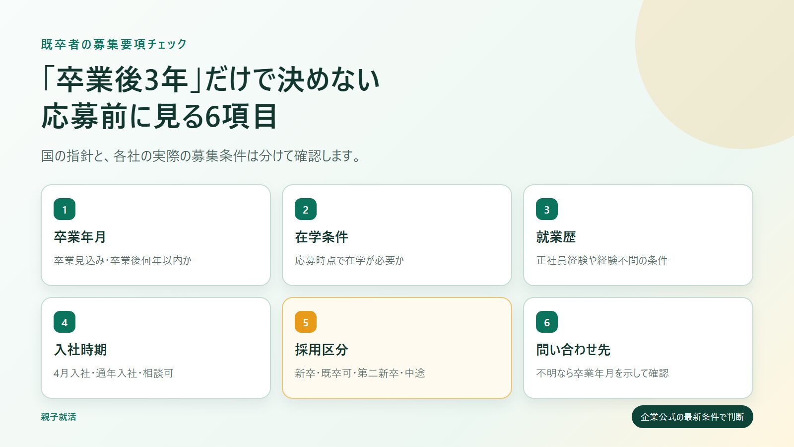 既卒者が新卒枠の募集要項を、卒業年・在学条件・就業歴・入社時期・雇用形態・問い合わせ先の順に確認する図
