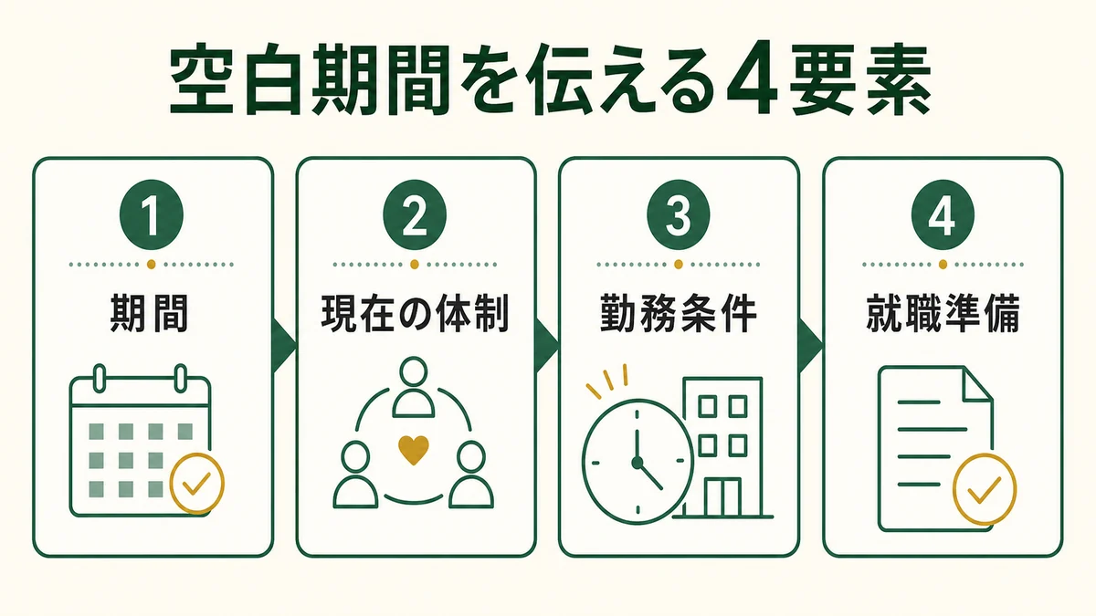 空白期間を面接で伝える期間・現在の体制・勤務条件・就職準備の4要素