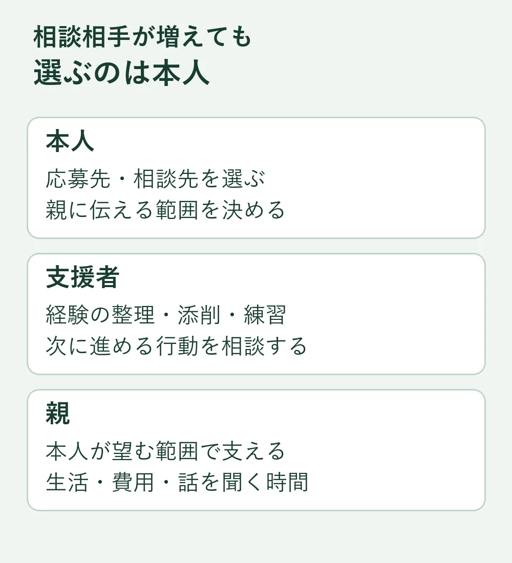 本人は応募先と相談先を選び、支援者と経験整理や練習を行い、親は本人が望む生活面と費用面を支える