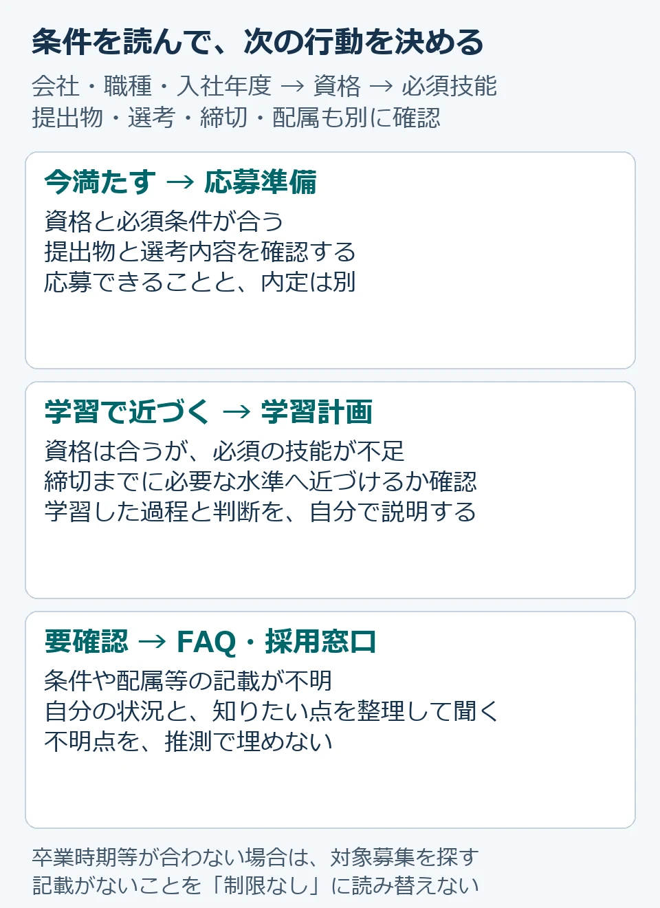 会社職種年度を特定し、卒業就業経験の資格条件、必須技能、提出物期限の順に確認。満たすなら応募準備、技能不足なら学習計画、記載不明なら採用窓口へ確認する流れ