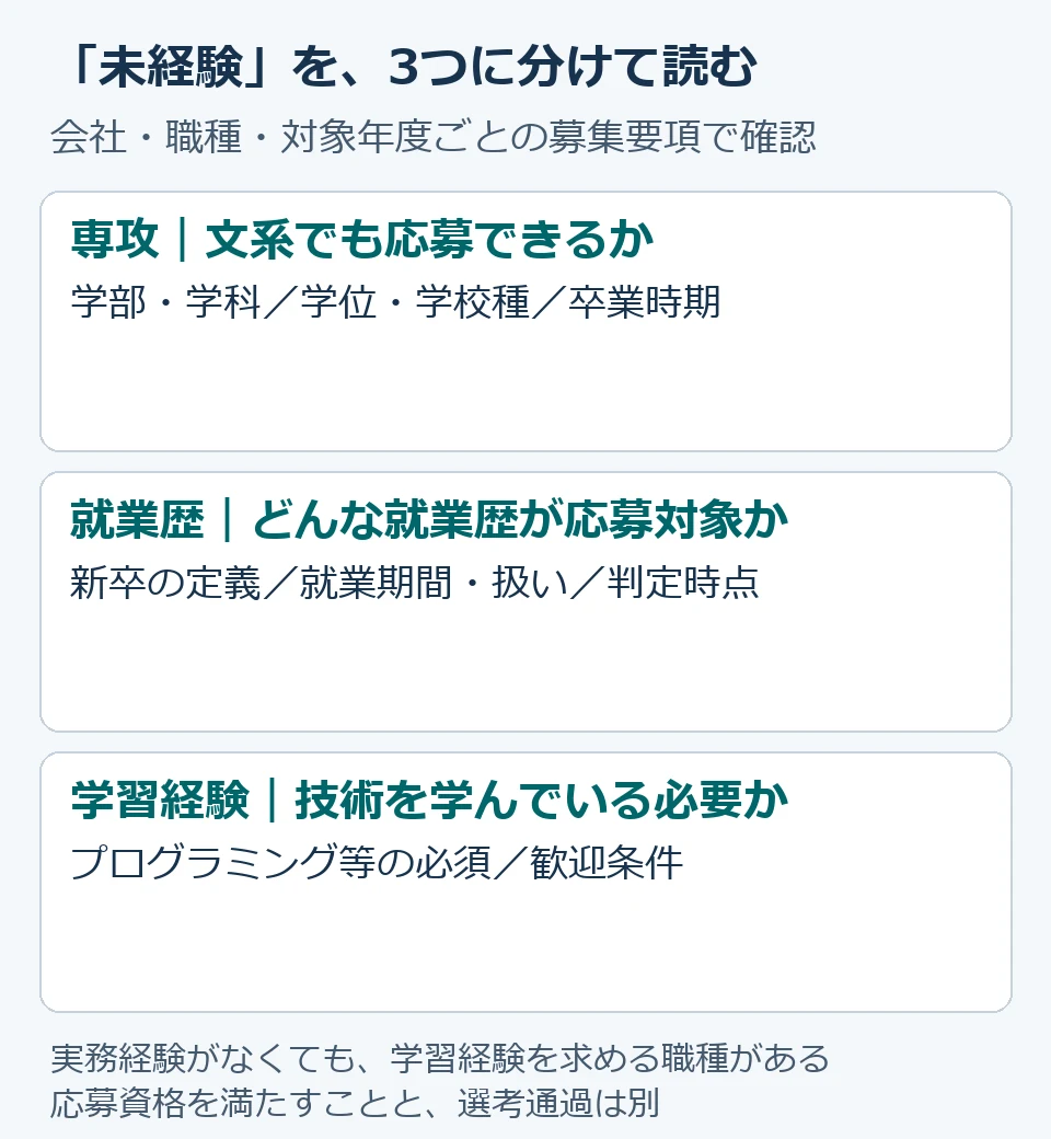 専攻は学部や学校種、就業歴は新卒の定義や応募対象となる勤務経験、学習経験は必須と歓迎の技能条件を確認する。三つを分けて募集要項を読む
