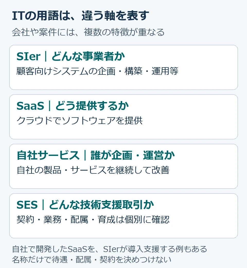 SIerは構築運用を担う事業者、SaaSはソフトウェア提供形態、自社サービスは企画運営主体、SESは技術支援取引。異なる軸なので一社で重なり得る