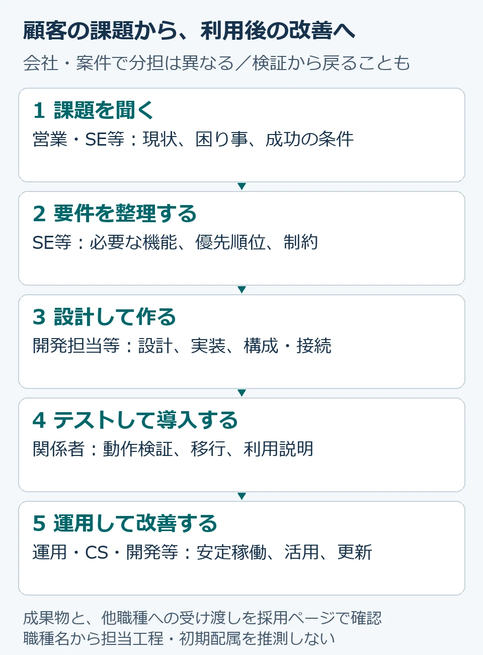 課題を聞く、要件を整理する、設計して作る、テストして導入する、運用して改善するという工程。各段階の成果物と営業SEカスタマーサクセスの関わりを示す