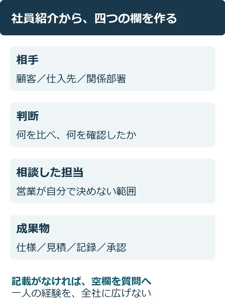 社員紹介から相手、判断、相談した担当、成果物の四欄を作る。記載がなければ空欄を質問に変え、一人の経験を全社共通とはしない