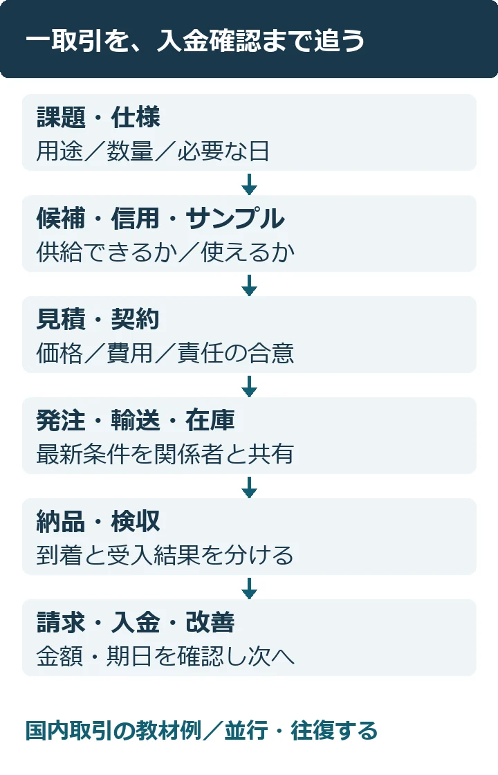 教材取引の工程は、課題と仕様、候補と信用、サンプル、見積と契約、発注と輸送、納品と検収、請求と入金確認。実務では並行し、条件が変わると前工程へ戻る