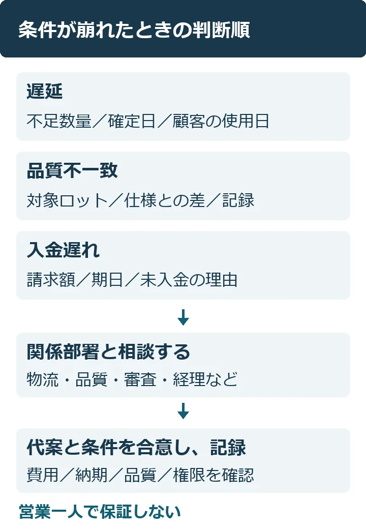 条件が崩れたときは、遅延の日時と数量、品質差異の対象と記録、請求額と期日、未入金の理由を確認。関係部署と相談し、追加費用や品質条件を含めて代案を合意する