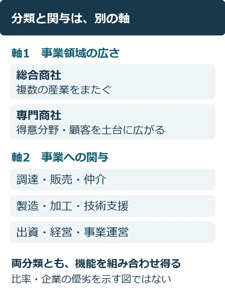 事業領域の幅と事業への関与は別の軸。総合商社にも専門商社にも、調達販売、製造技術支援、出資経営への関与があり得る