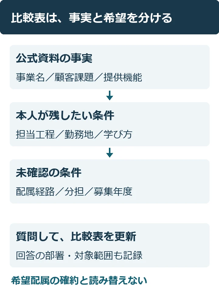 企業比較では、公式資料の事実、本人が残したい条件、未確認の条件を分けて記録し、質問後に更新する。希望を配属の確約へ読み替えない