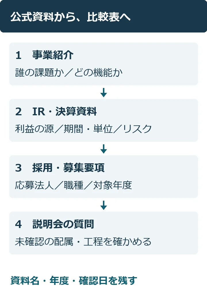 公式資料を読む順番は、事業紹介で顧客と機能、IRで利益とリスク、採用で本人の職種と条件を確認し、最後に未確認点を質問へ変える